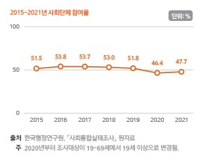 사회단체 참여율(통계청 제공)/뉴스1