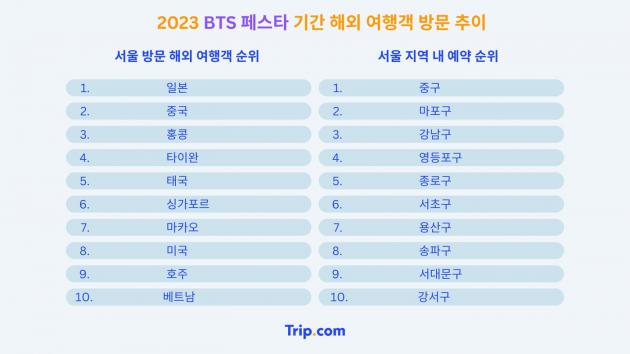 2023 BTS 페스타 기간 해외 여행객 방문 추이(트립닷컴 제공)
