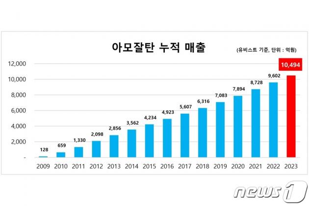 아모잘탄 누적 매출 추이(단위 억원).(한미약품 제공)/뉴스1 ⓒ News1