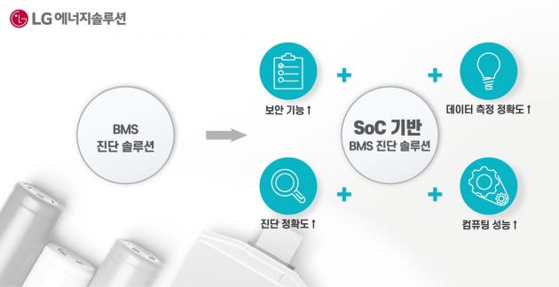 LG에너지솔루션-퀄컴의 BMS 진단 솔루션(LG에너지솔루션 제공).