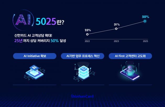 신한카드는 'AI 5025' 프로젝트를 바탕으로 AI 기반 혁신을 가속화해 나가겠다고 밝혔다.(신한카드 제공)